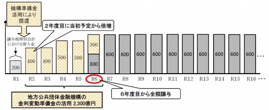 譲与税